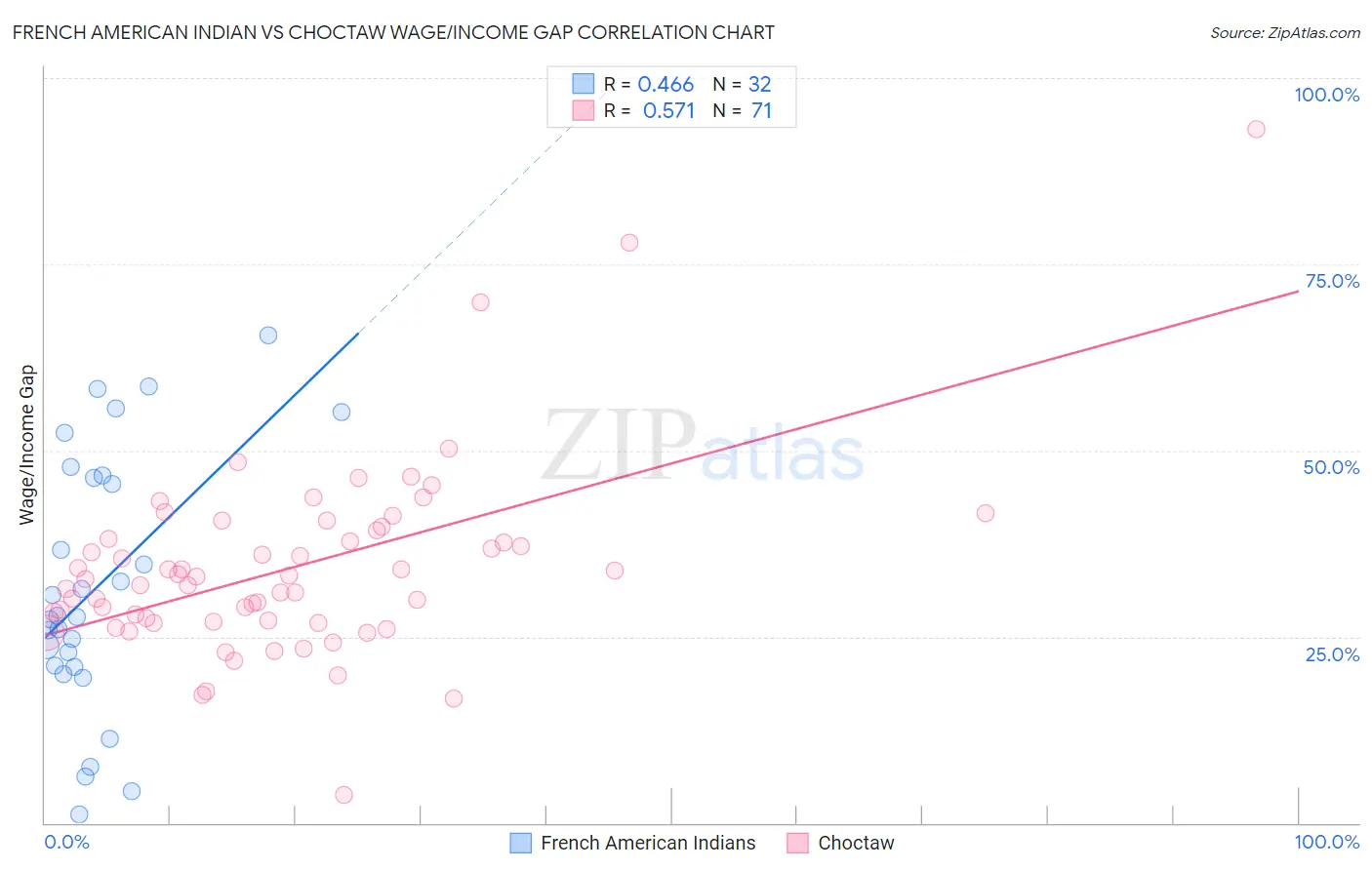 French American Indian vs Choctaw Wage/Income Gap