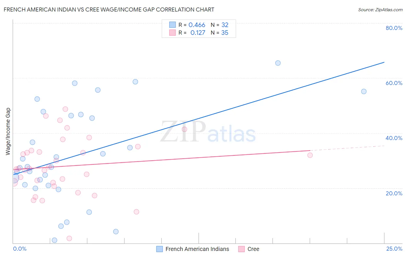 French American Indian vs Cree Wage/Income Gap