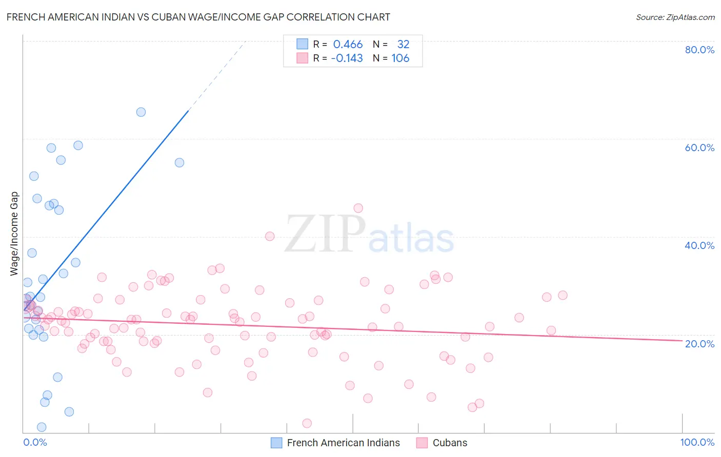 French American Indian vs Cuban Wage/Income Gap