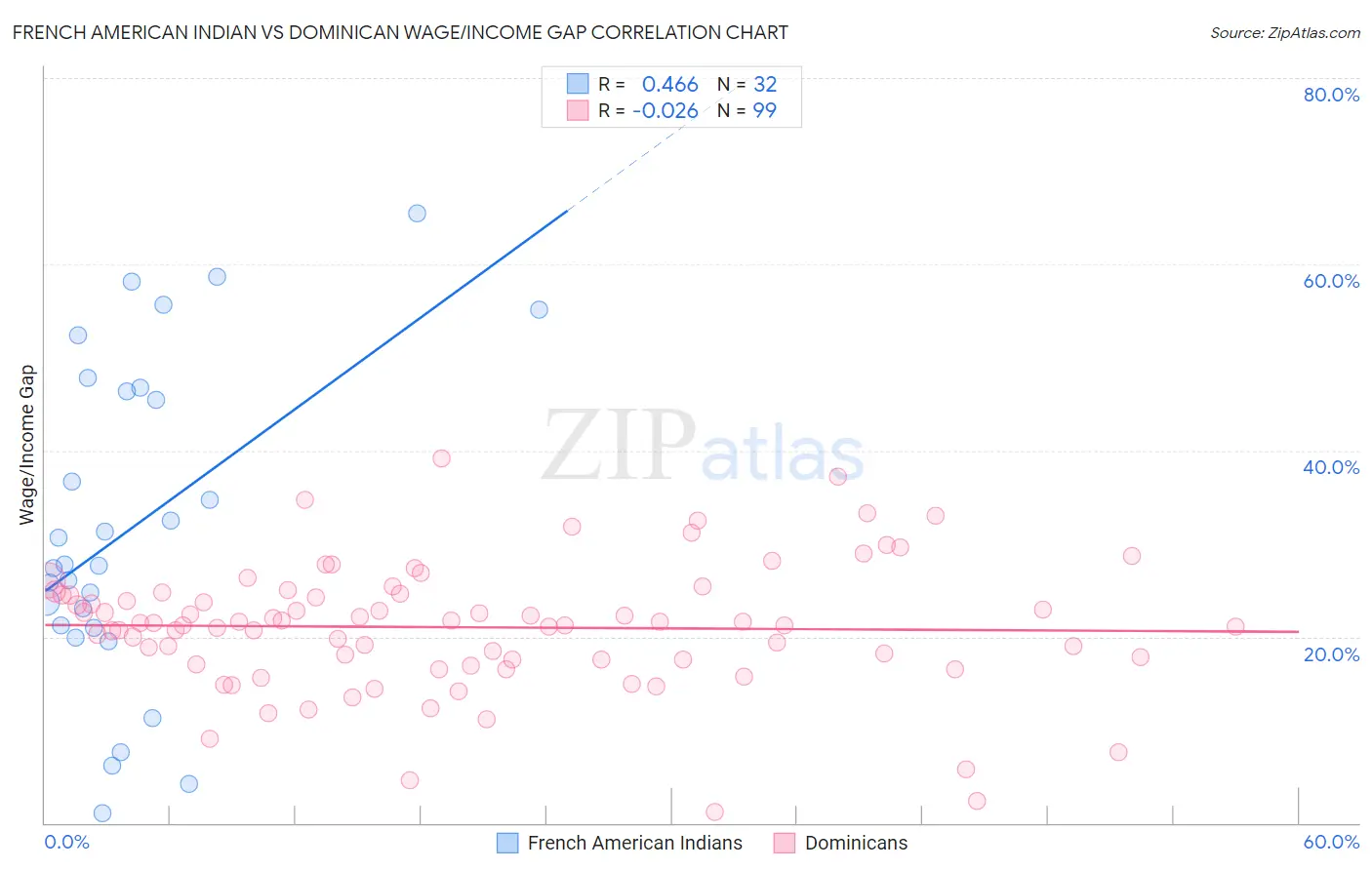 French American Indian vs Dominican Wage/Income Gap