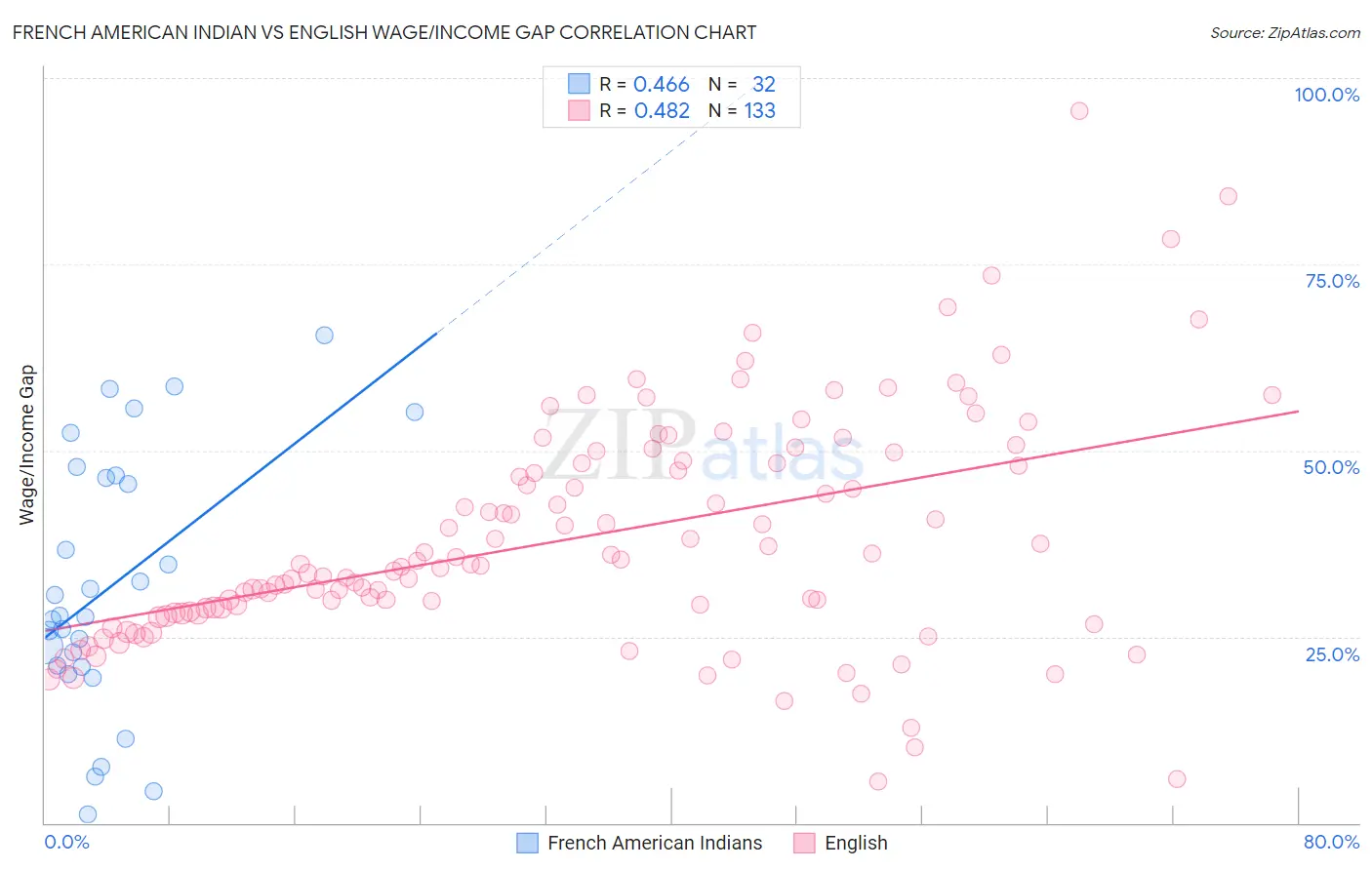 French American Indian vs English Wage/Income Gap