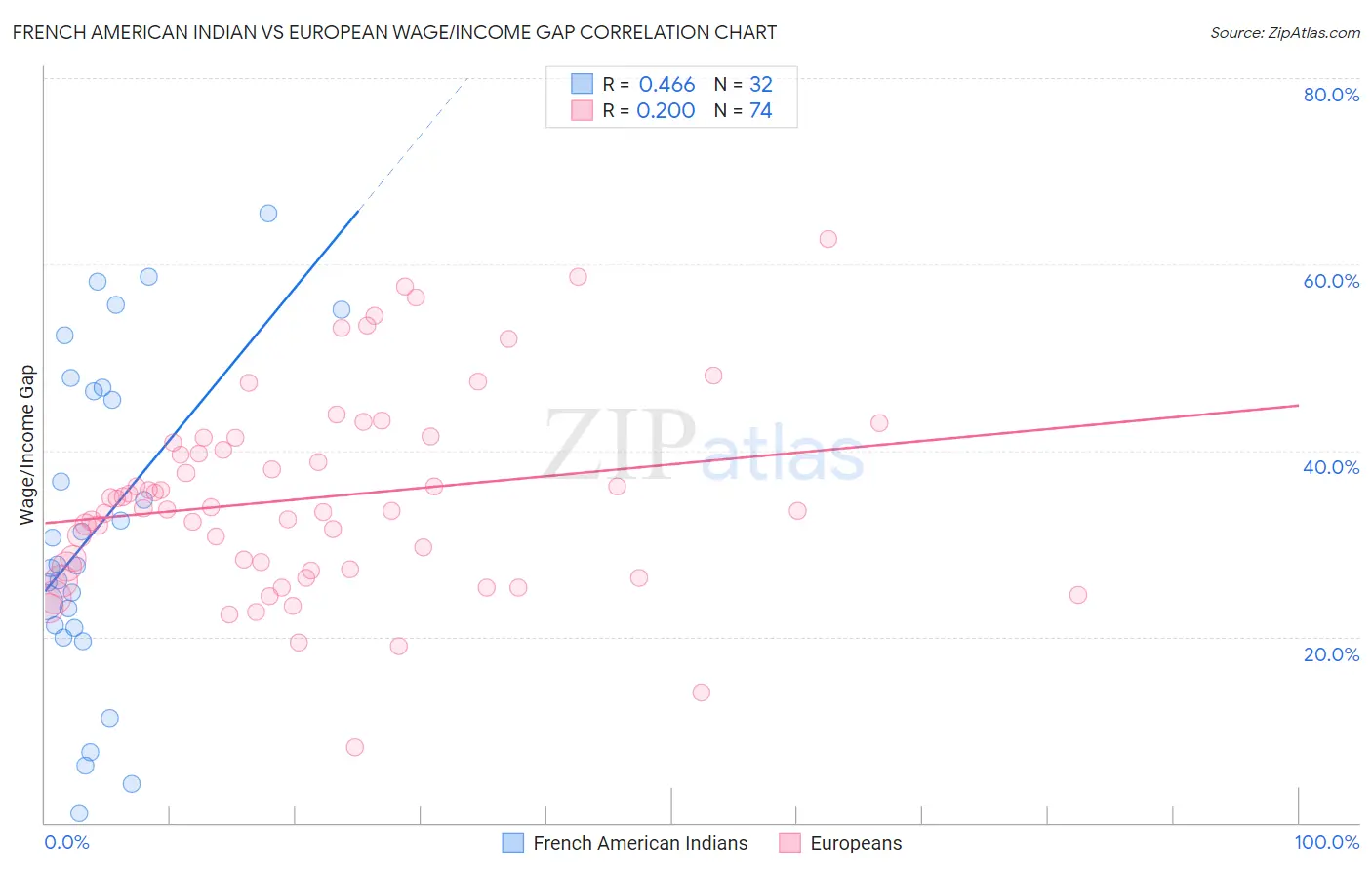 French American Indian vs European Wage/Income Gap
