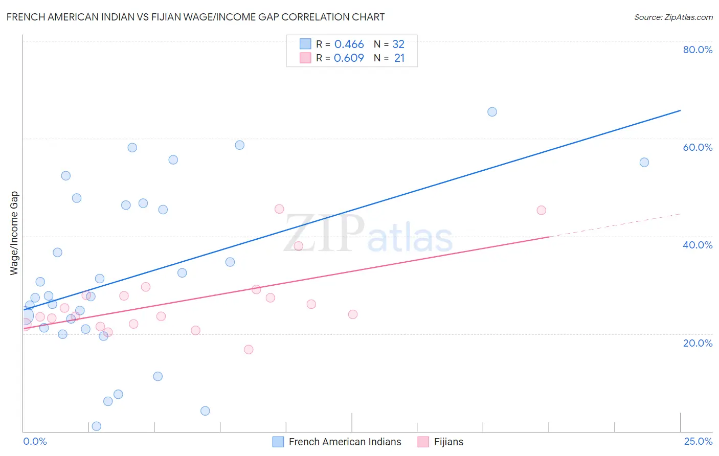 French American Indian vs Fijian Wage/Income Gap