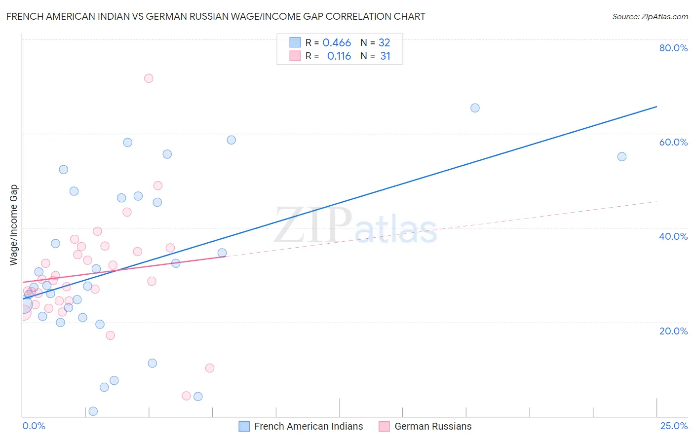 French American Indian vs German Russian Wage/Income Gap