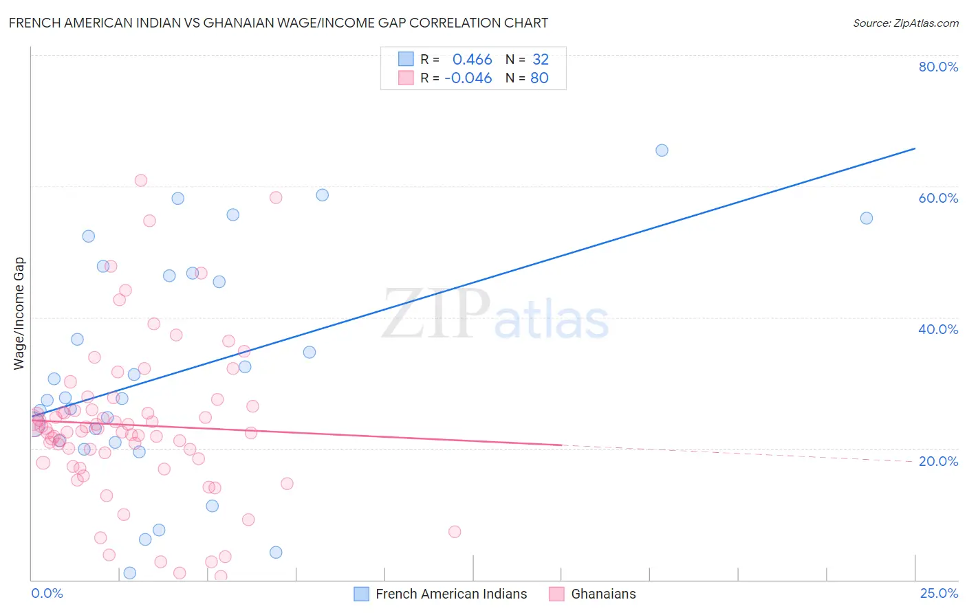 French American Indian vs Ghanaian Wage/Income Gap
