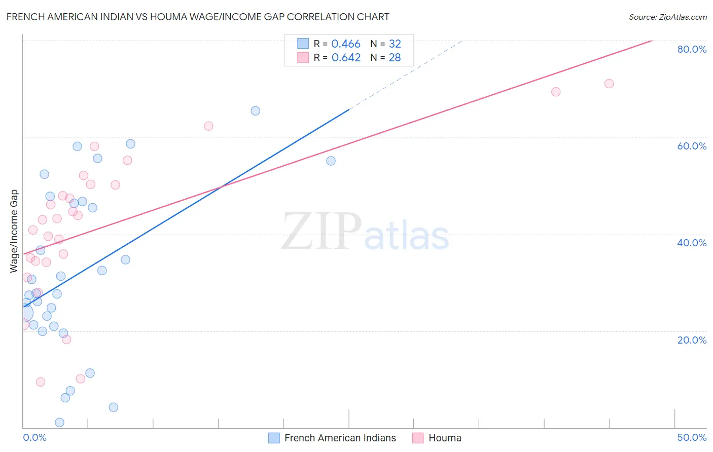French American Indian vs Houma Wage/Income Gap