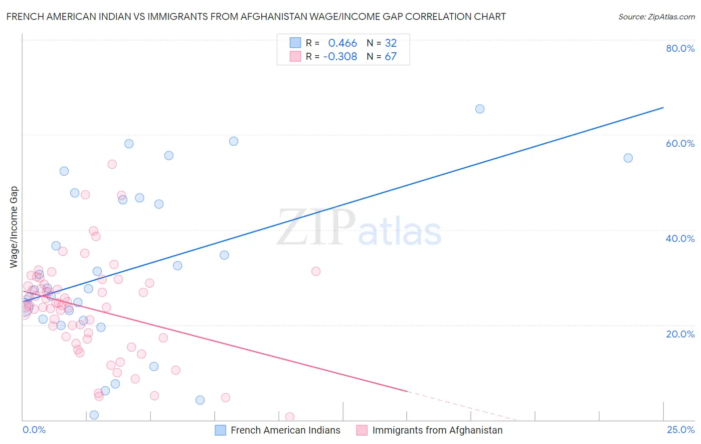 French American Indian vs Immigrants from Afghanistan Wage/Income Gap