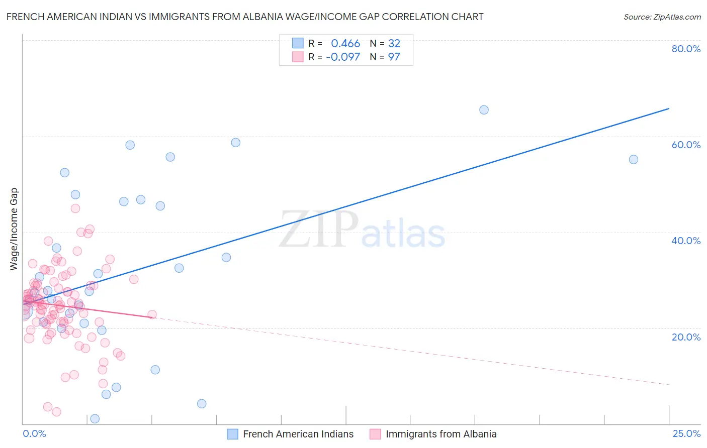 French American Indian vs Immigrants from Albania Wage/Income Gap