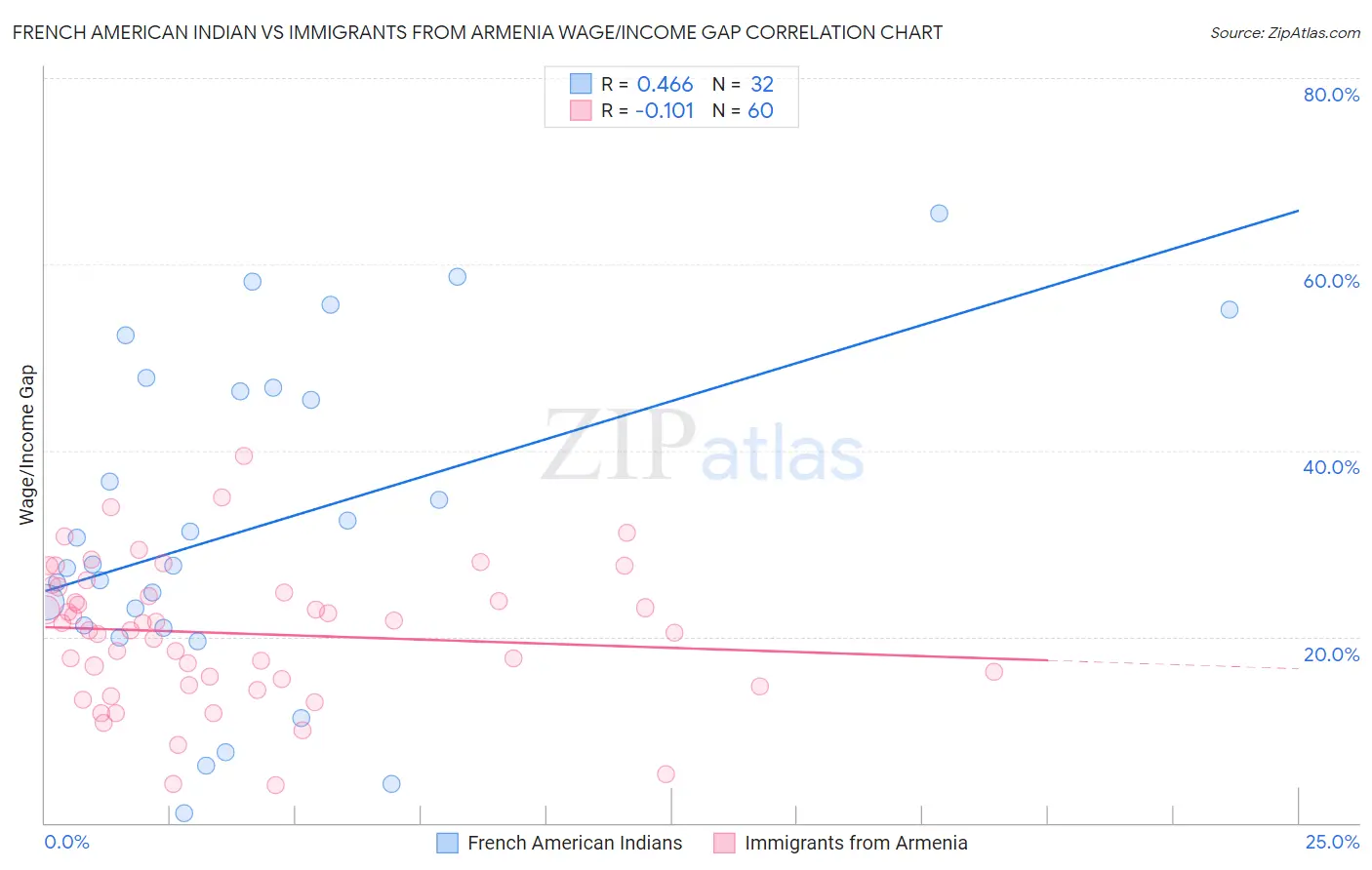 French American Indian vs Immigrants from Armenia Wage/Income Gap
