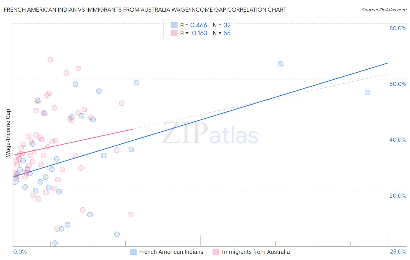 French American Indian vs Immigrants from Australia Wage/Income Gap