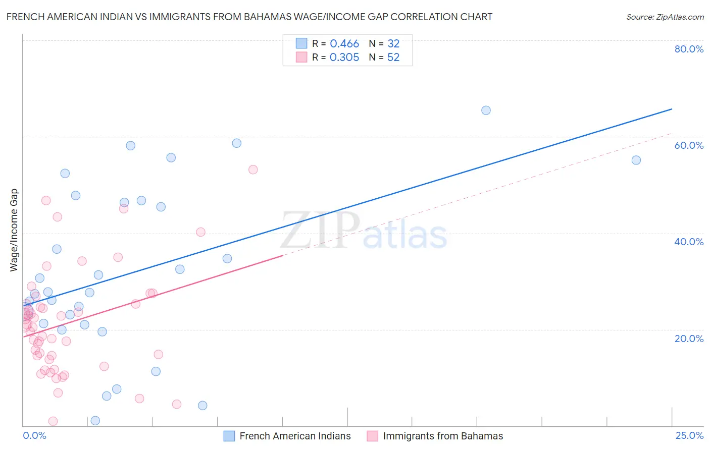 French American Indian vs Immigrants from Bahamas Wage/Income Gap