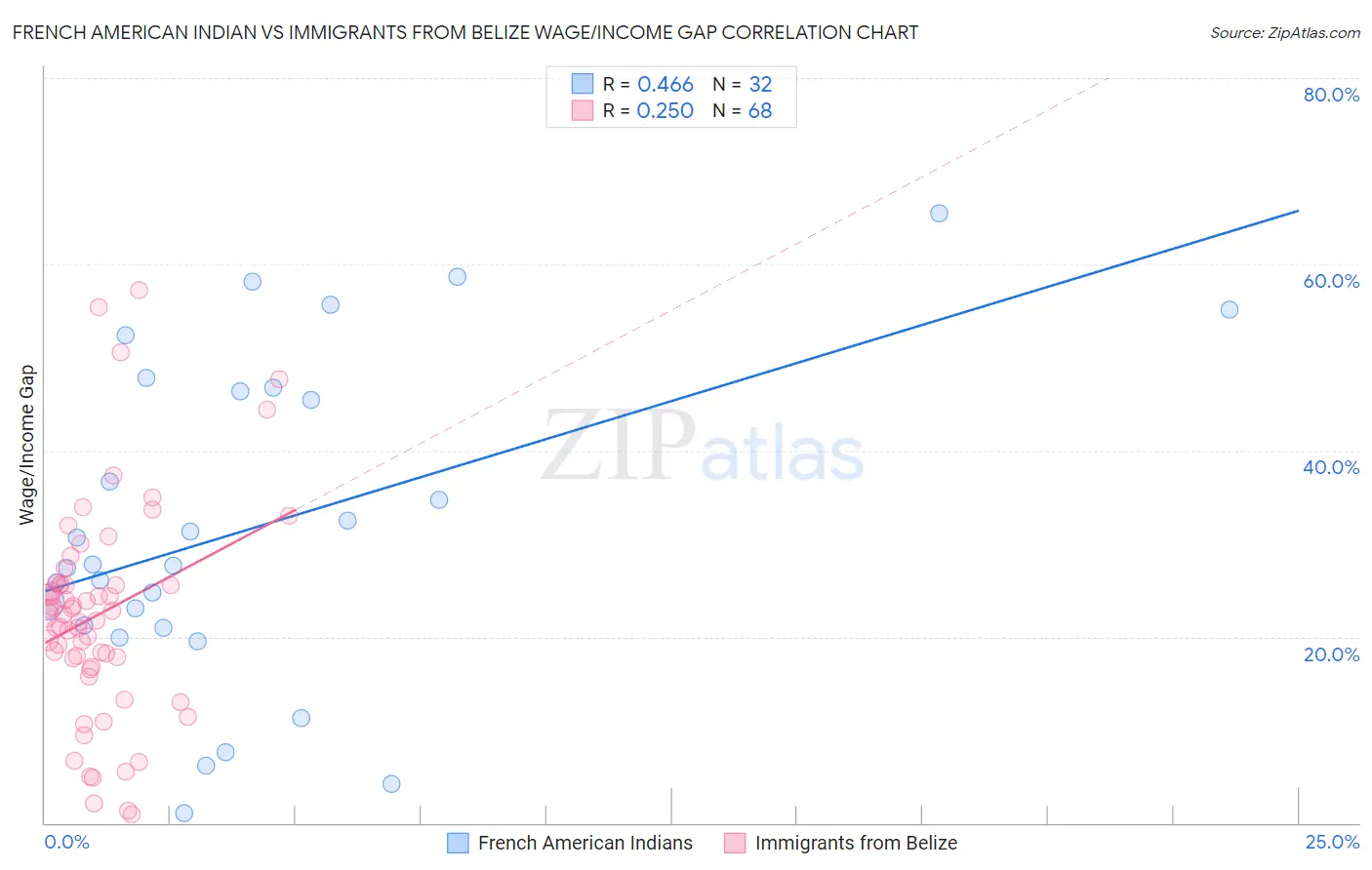 French American Indian vs Immigrants from Belize Wage/Income Gap