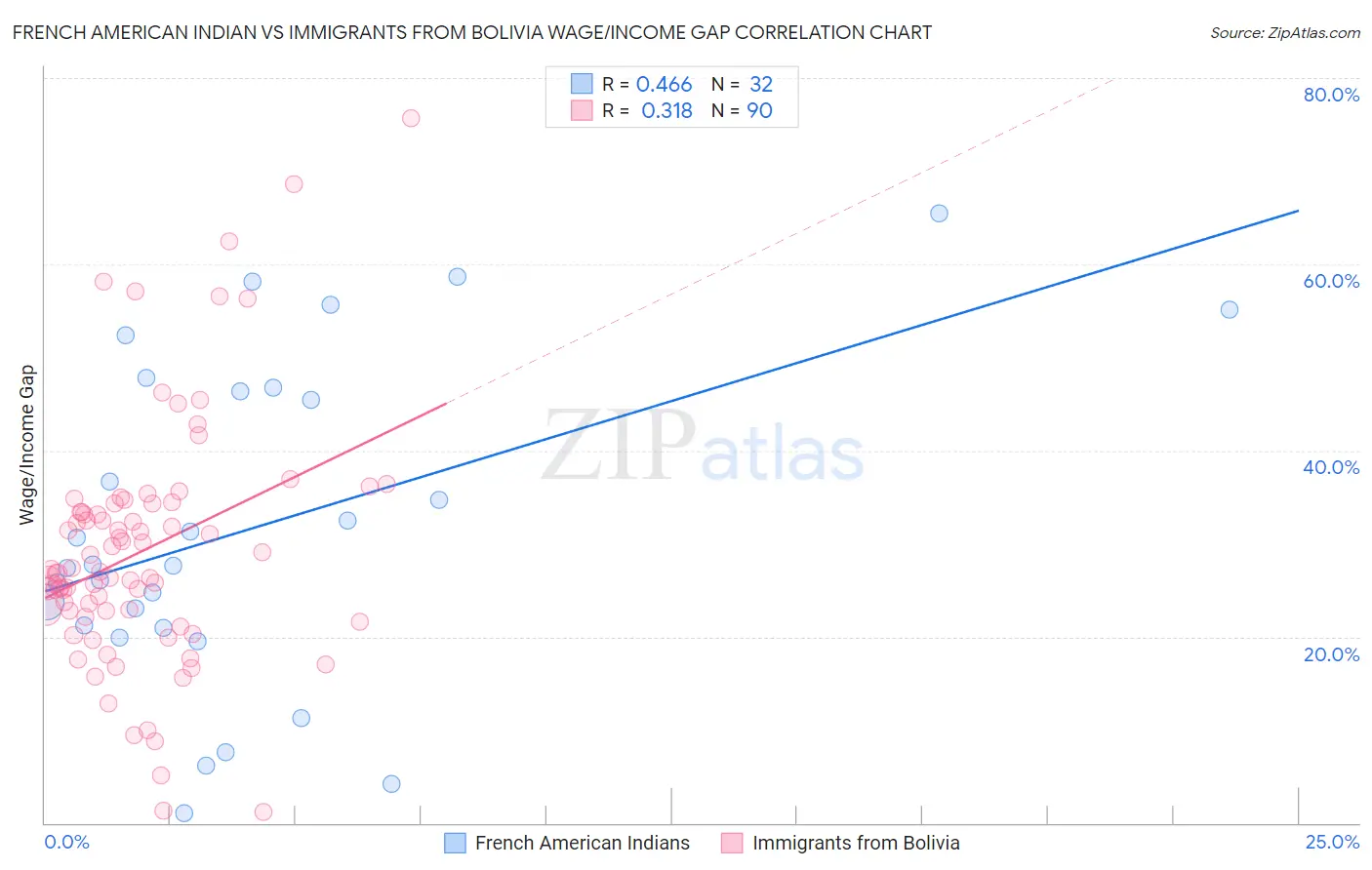 French American Indian vs Immigrants from Bolivia Wage/Income Gap