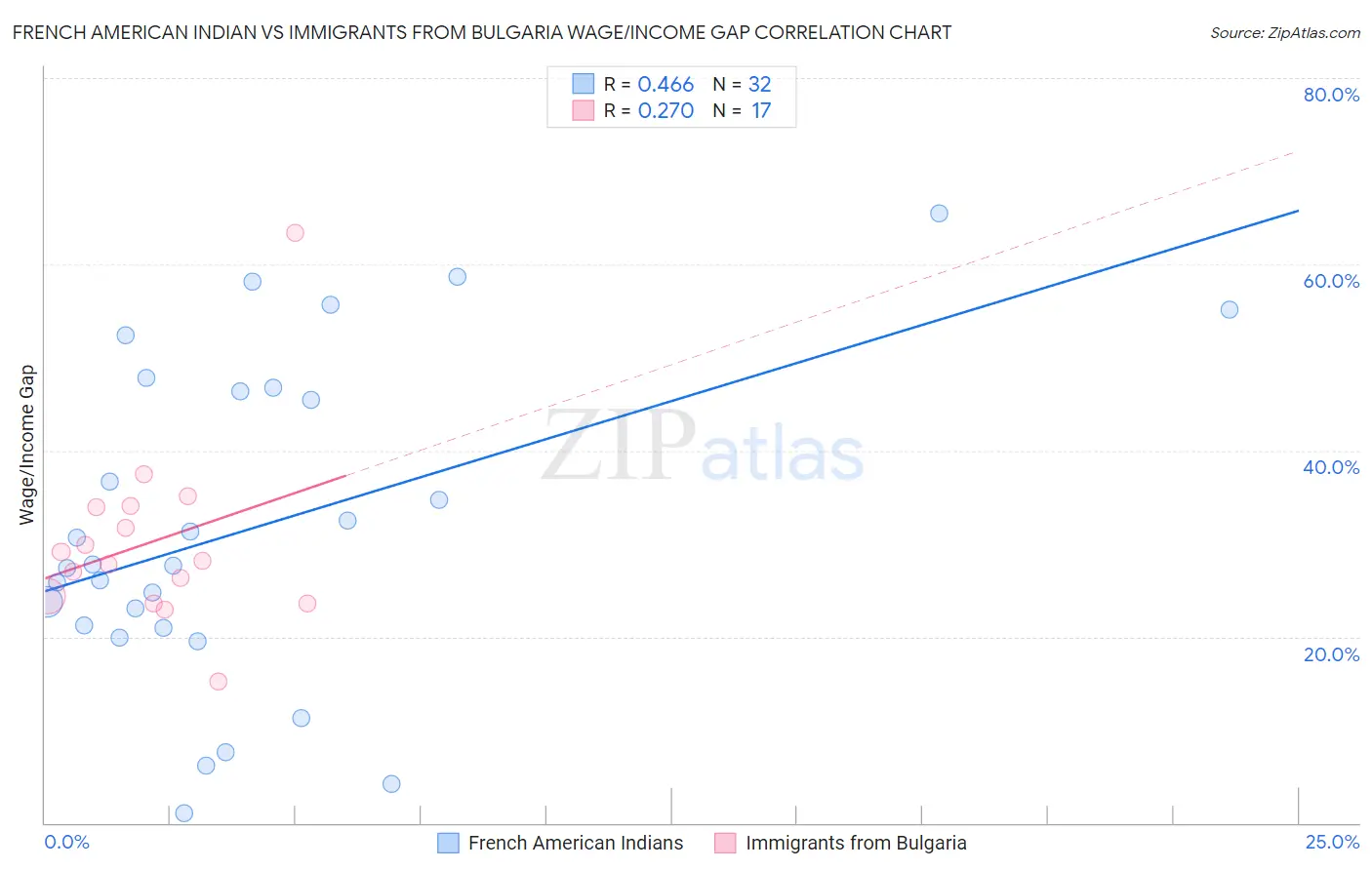 French American Indian vs Immigrants from Bulgaria Wage/Income Gap