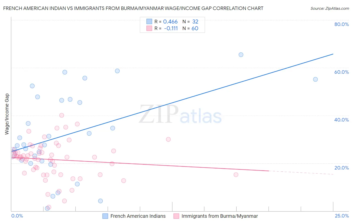 French American Indian vs Immigrants from Burma/Myanmar Wage/Income Gap