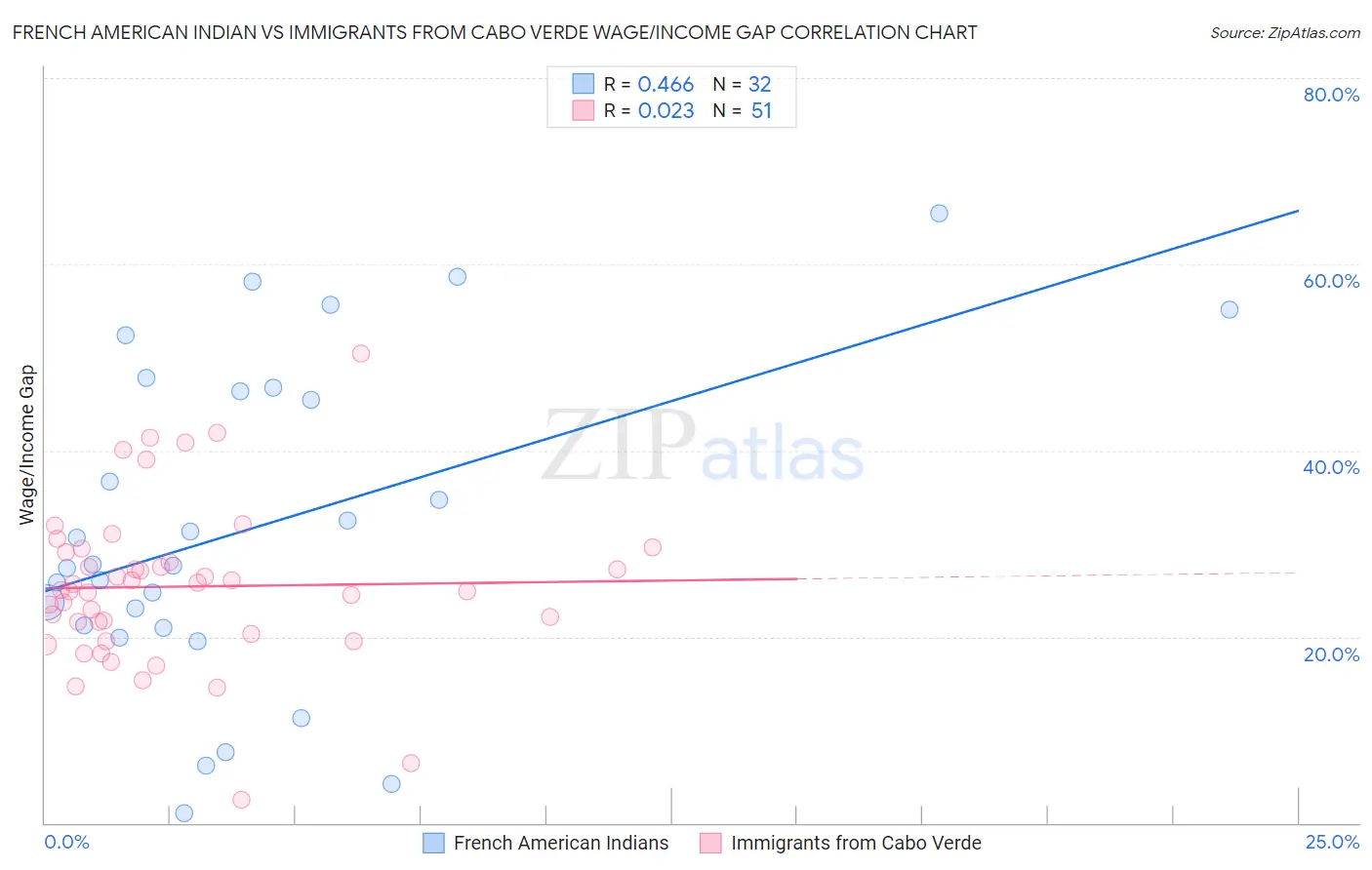 French American Indian vs Immigrants from Cabo Verde Wage/Income Gap