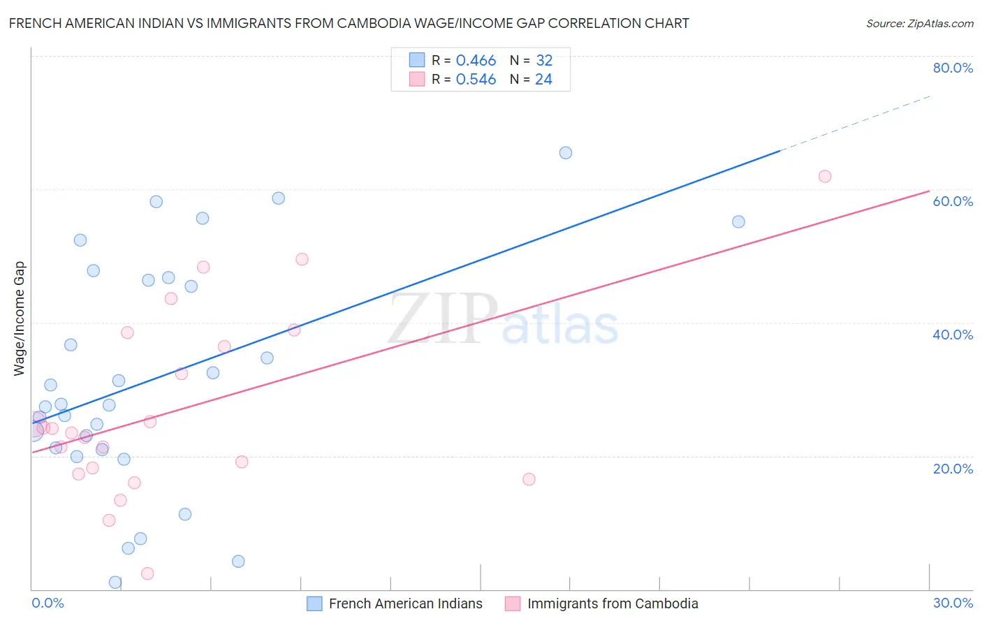French American Indian vs Immigrants from Cambodia Wage/Income Gap