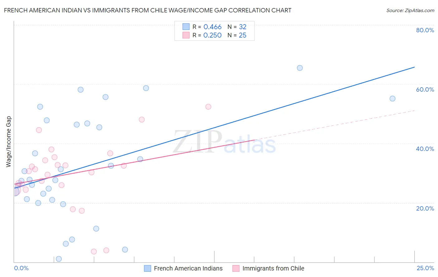 French American Indian vs Immigrants from Chile Wage/Income Gap