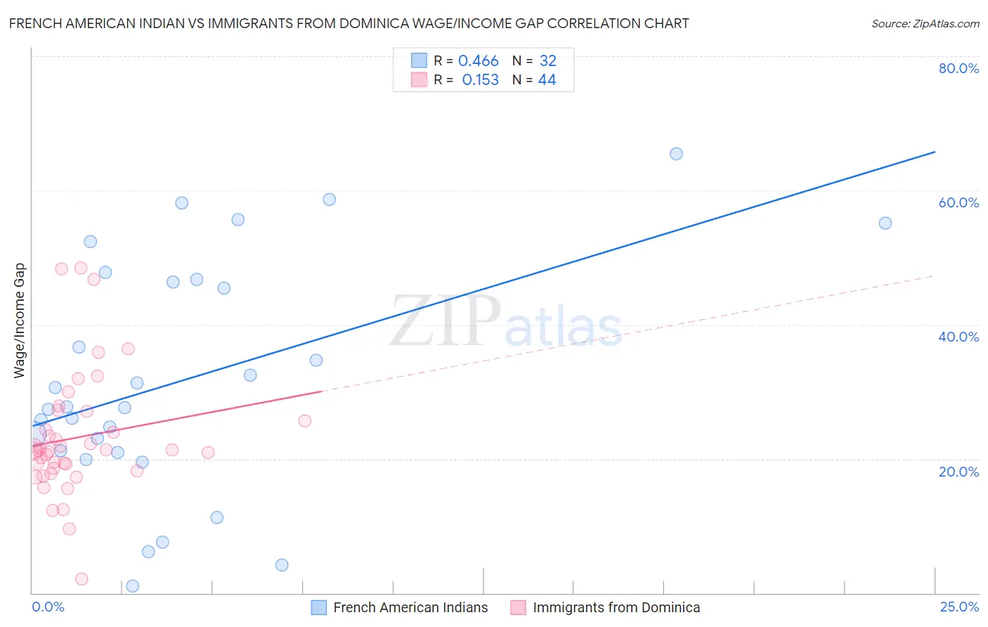 French American Indian vs Immigrants from Dominica Wage/Income Gap