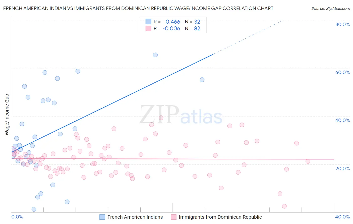 French American Indian vs Immigrants from Dominican Republic Wage/Income Gap