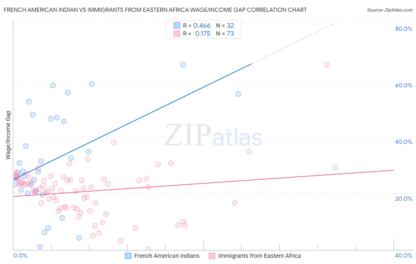 French American Indian vs Immigrants from Eastern Africa Wage/Income Gap