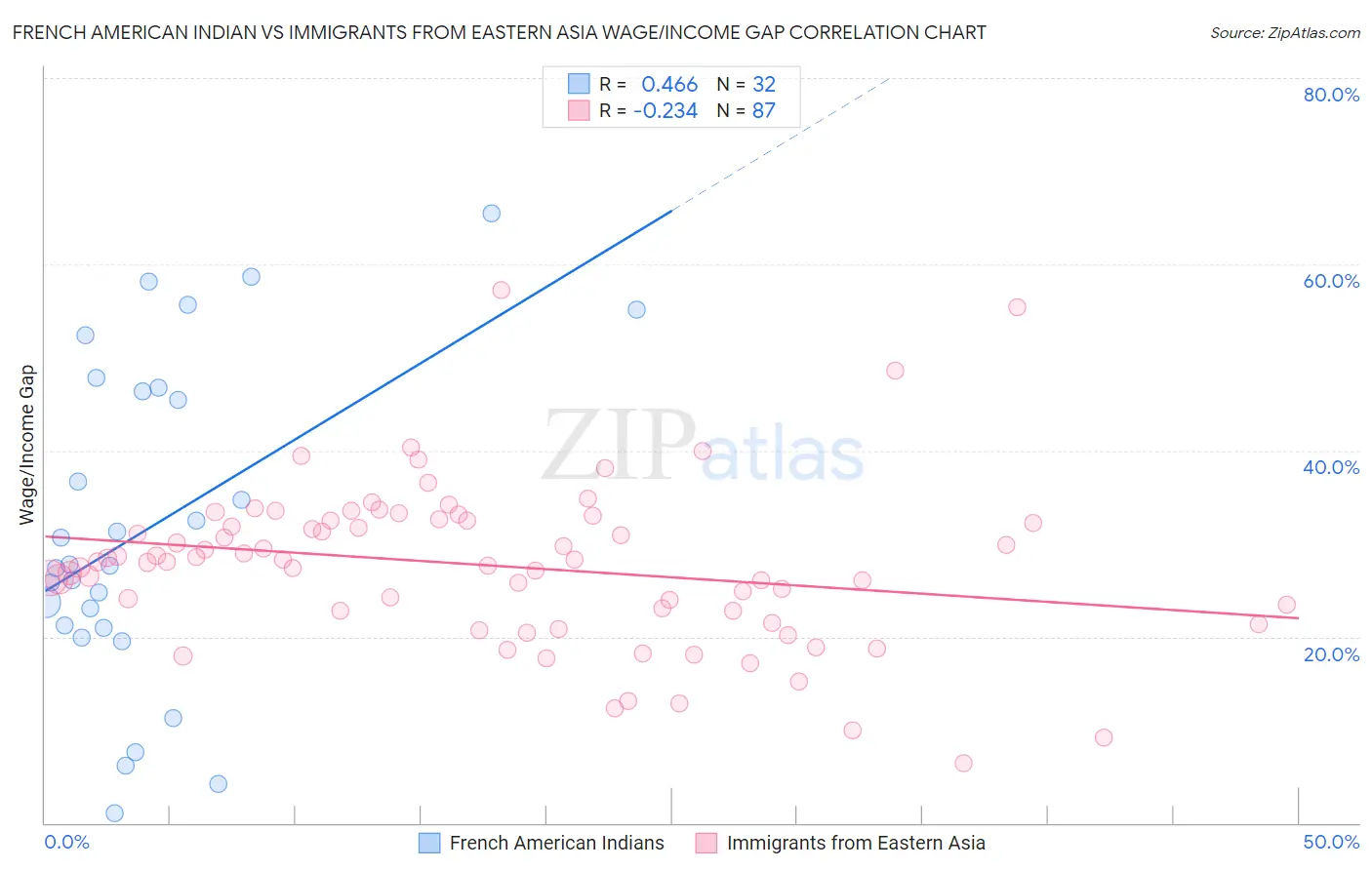 French American Indian vs Immigrants from Eastern Asia Wage/Income Gap