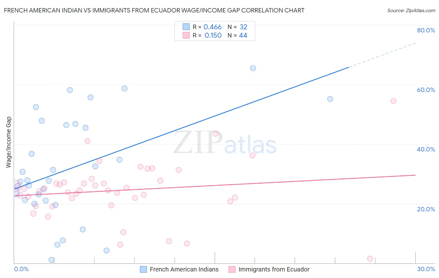 French American Indian vs Immigrants from Ecuador Wage/Income Gap