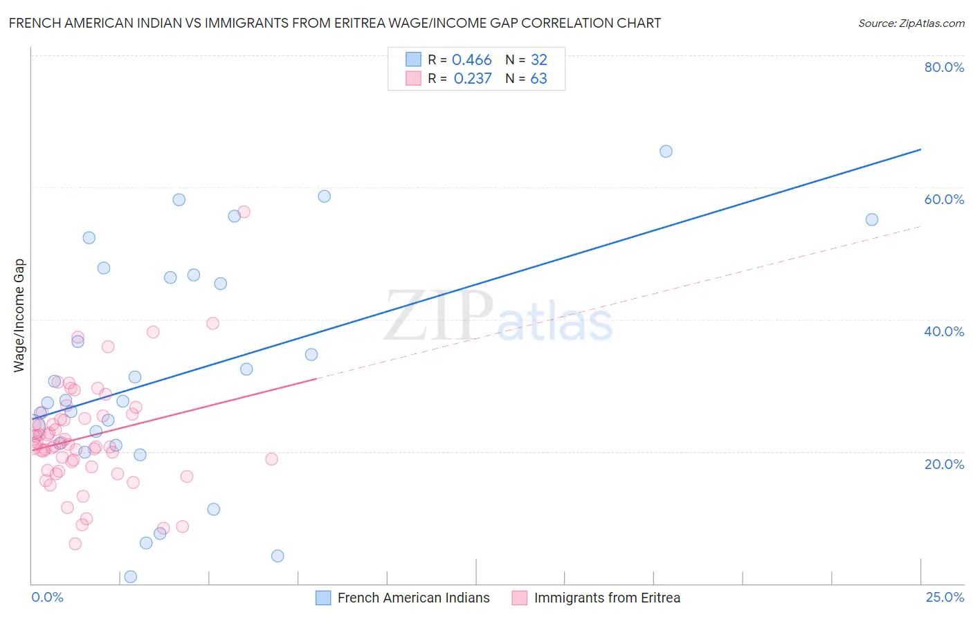 French American Indian vs Immigrants from Eritrea Wage/Income Gap