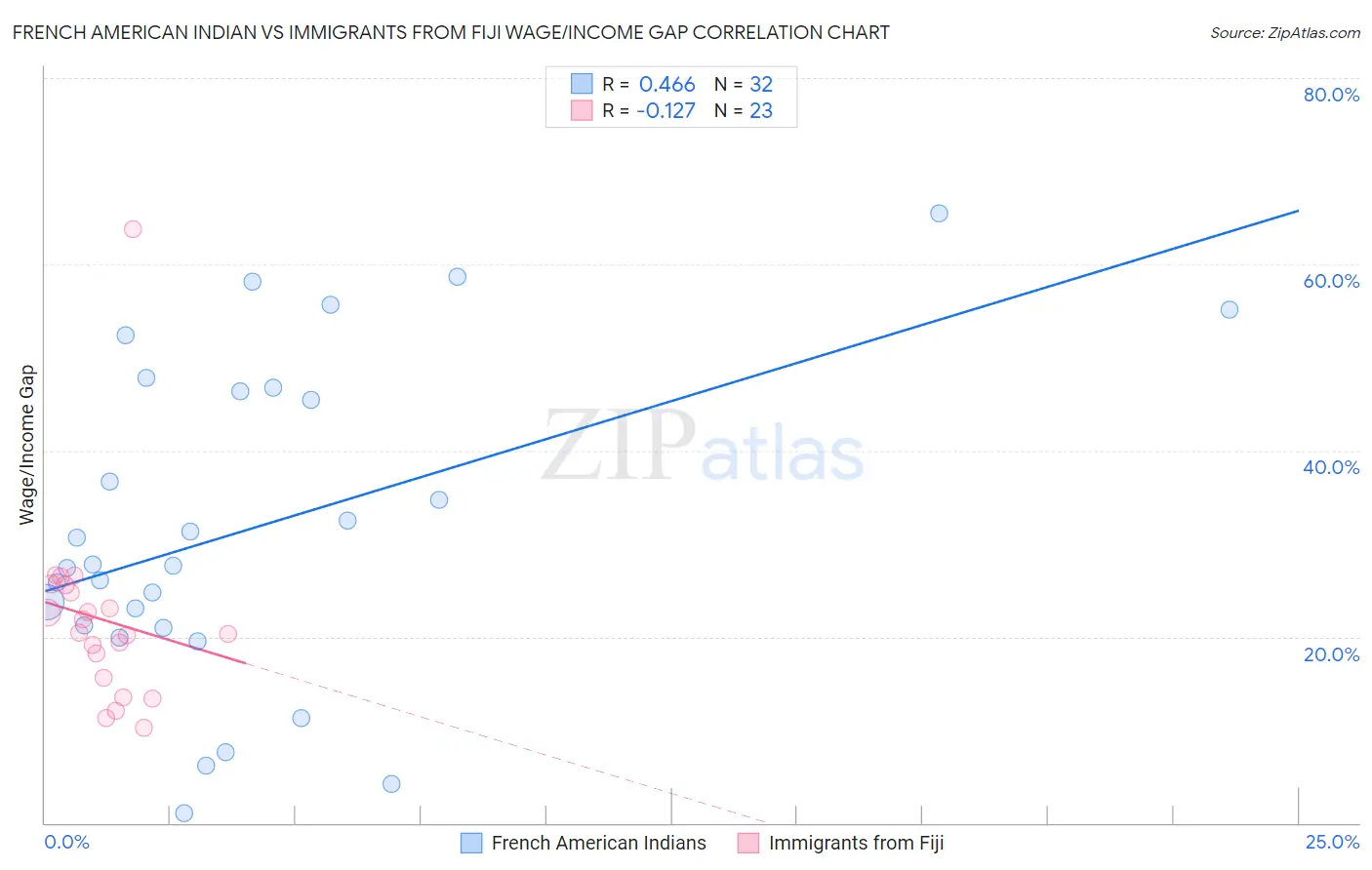 French American Indian vs Immigrants from Fiji Wage/Income Gap