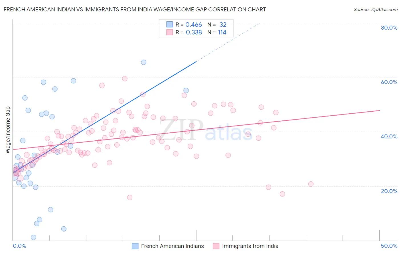 French American Indian vs Immigrants from India Wage/Income Gap