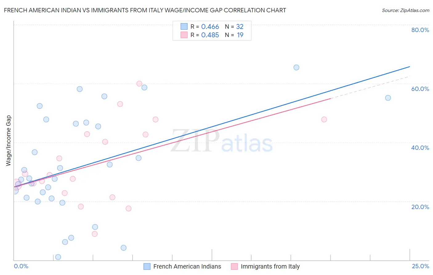 French American Indian vs Immigrants from Italy Wage/Income Gap