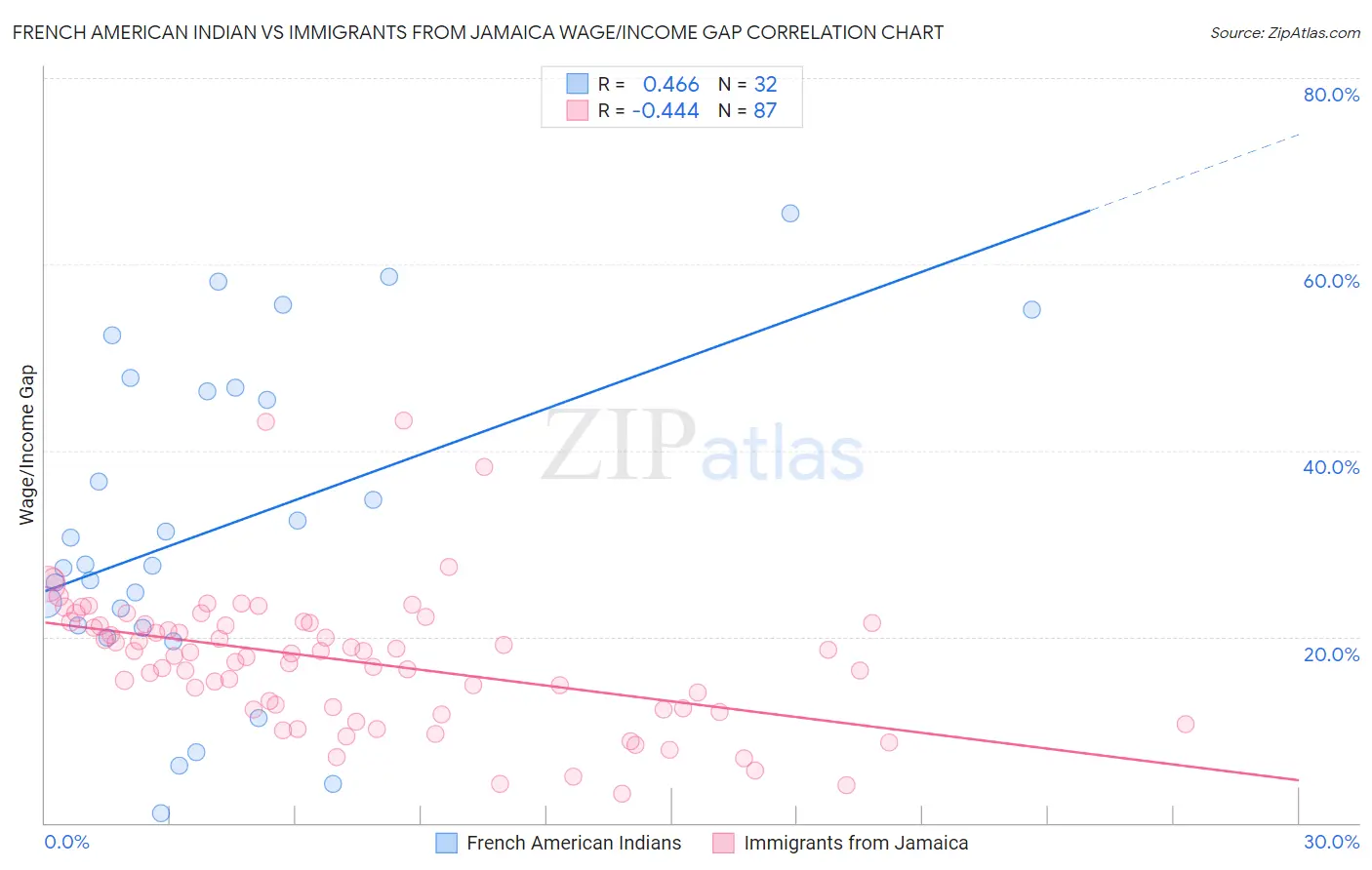 French American Indian vs Immigrants from Jamaica Wage/Income Gap