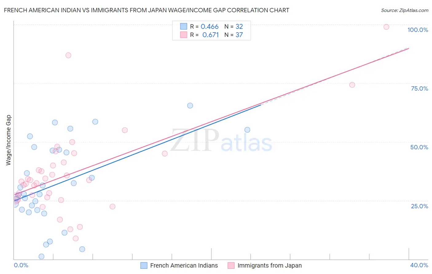 French American Indian vs Immigrants from Japan Wage/Income Gap