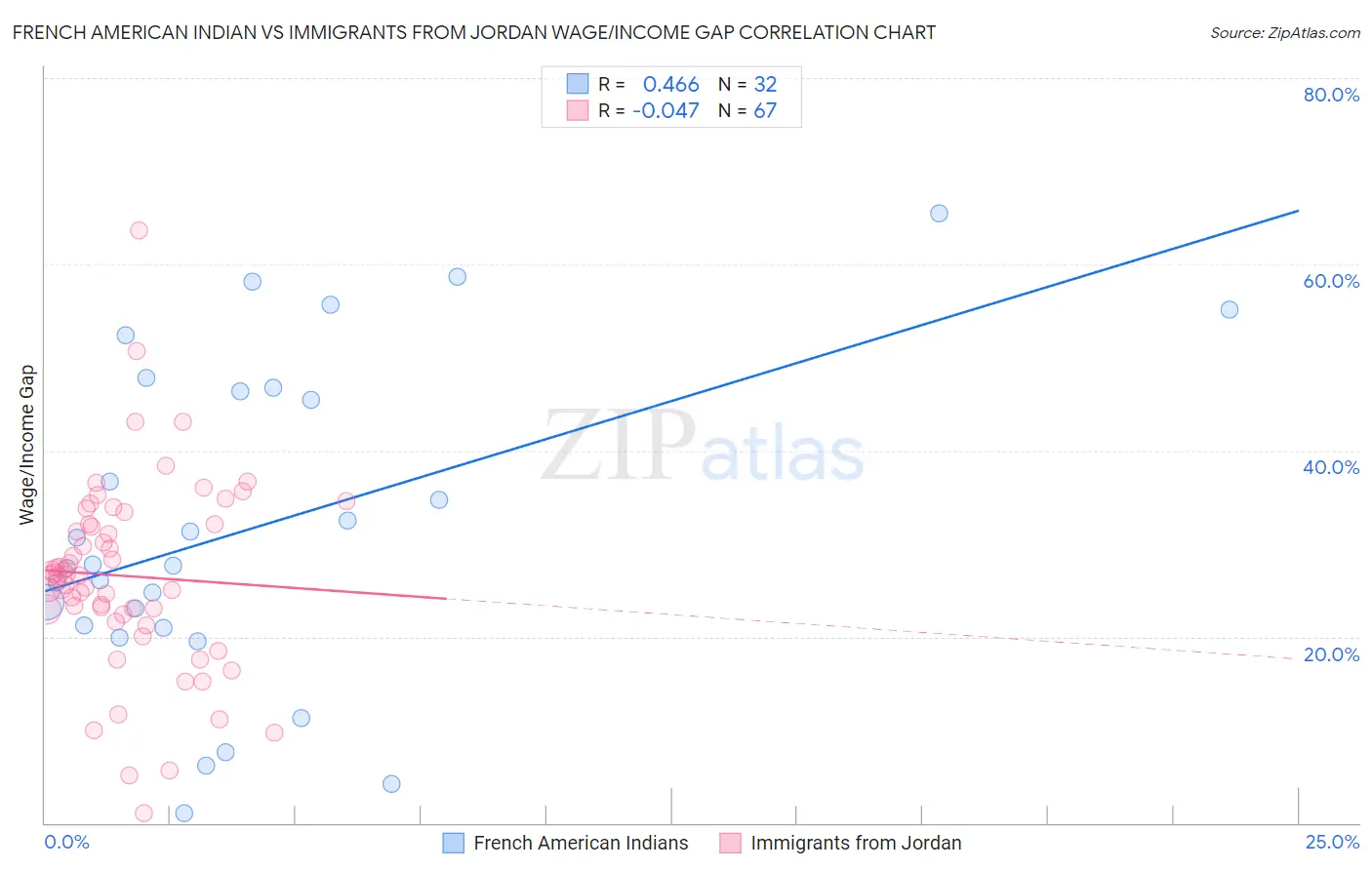 French American Indian vs Immigrants from Jordan Wage/Income Gap