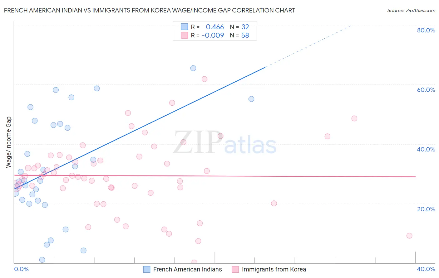 French American Indian vs Immigrants from Korea Wage/Income Gap