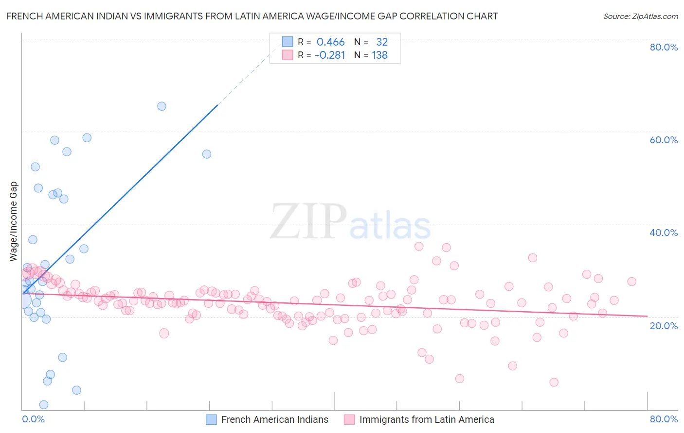 French American Indian vs Immigrants from Latin America Wage/Income Gap