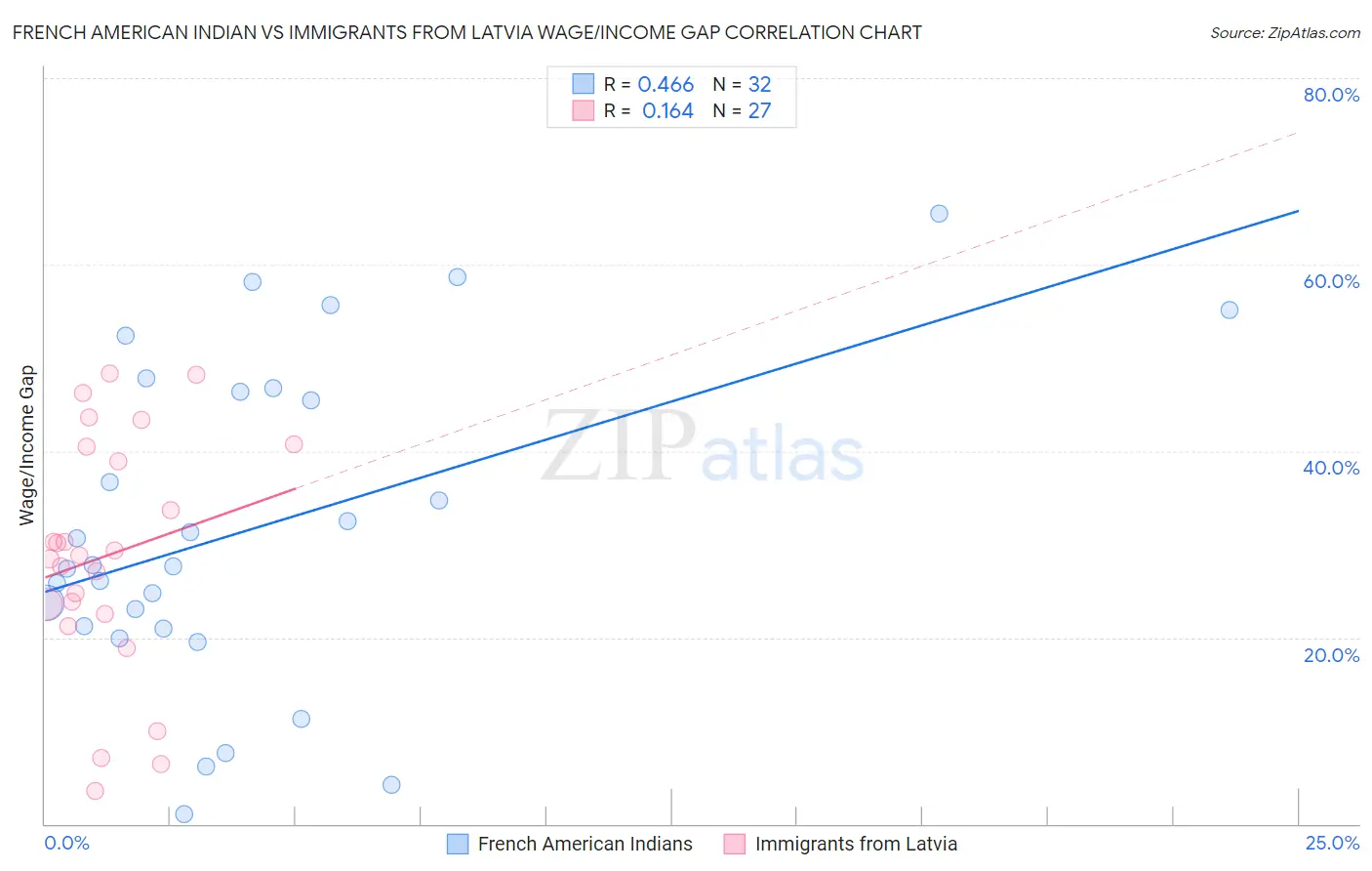French American Indian vs Immigrants from Latvia Wage/Income Gap
