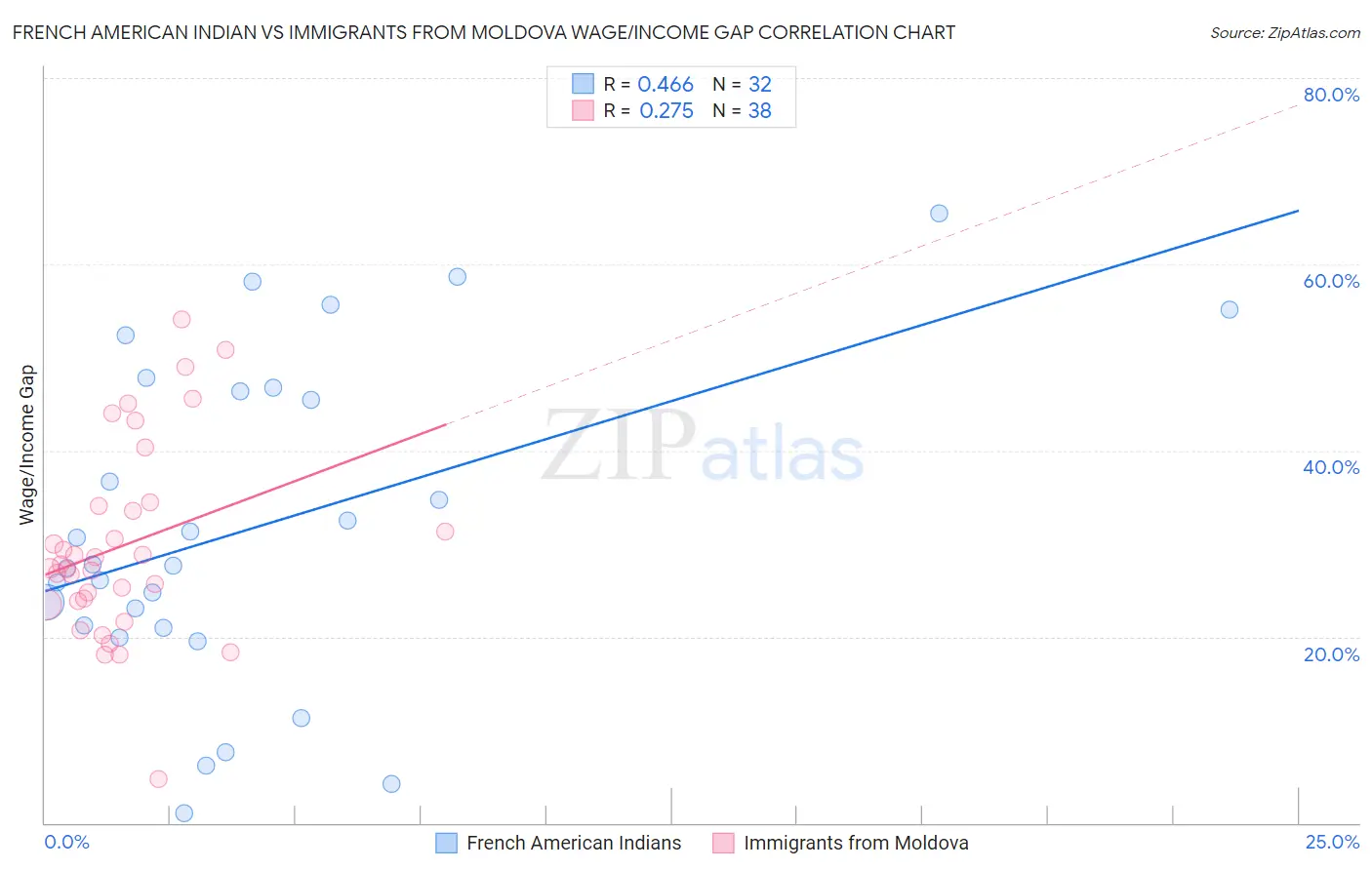 French American Indian vs Immigrants from Moldova Wage/Income Gap