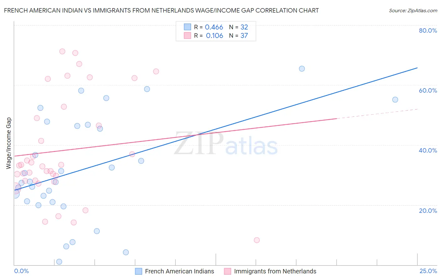 French American Indian vs Immigrants from Netherlands Wage/Income Gap