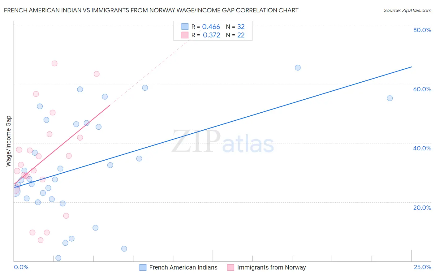 French American Indian vs Immigrants from Norway Wage/Income Gap