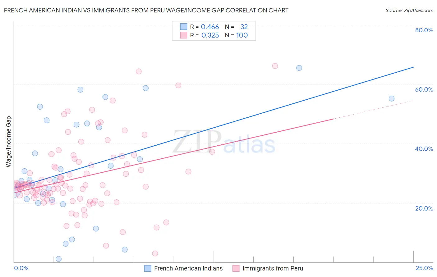 French American Indian vs Immigrants from Peru Wage/Income Gap