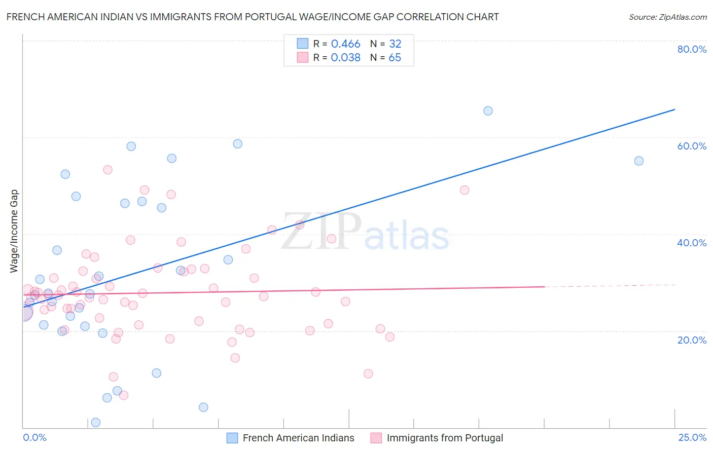 French American Indian vs Immigrants from Portugal Wage/Income Gap
