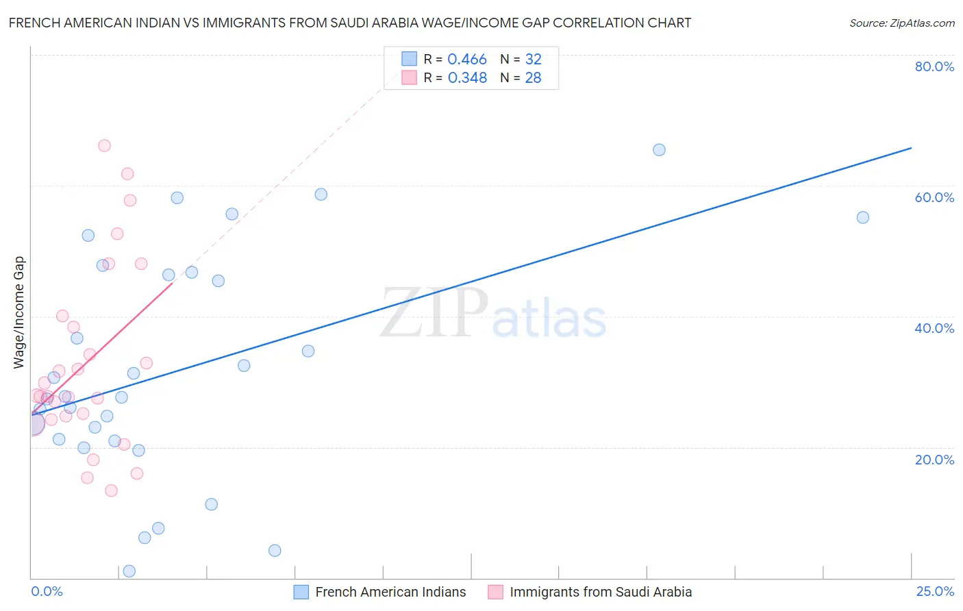 French American Indian vs Immigrants from Saudi Arabia Wage/Income Gap