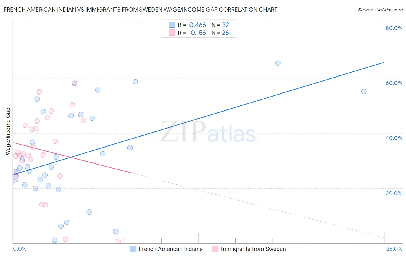 French American Indian vs Immigrants from Sweden Wage/Income Gap