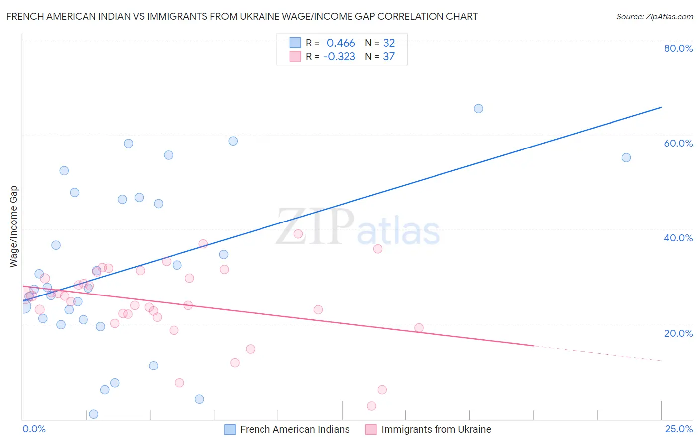 French American Indian vs Immigrants from Ukraine Wage/Income Gap