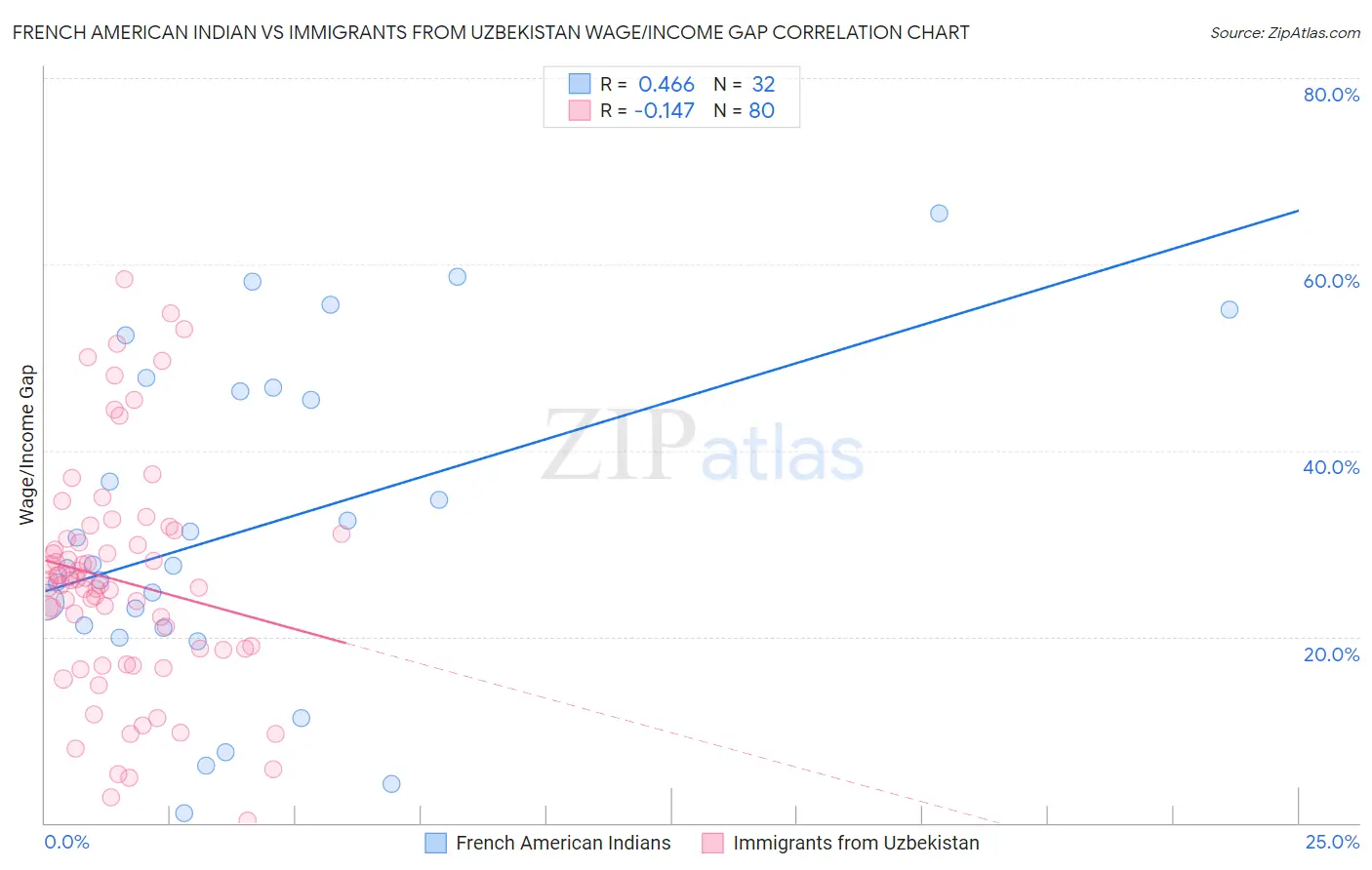 French American Indian vs Immigrants from Uzbekistan Wage/Income Gap