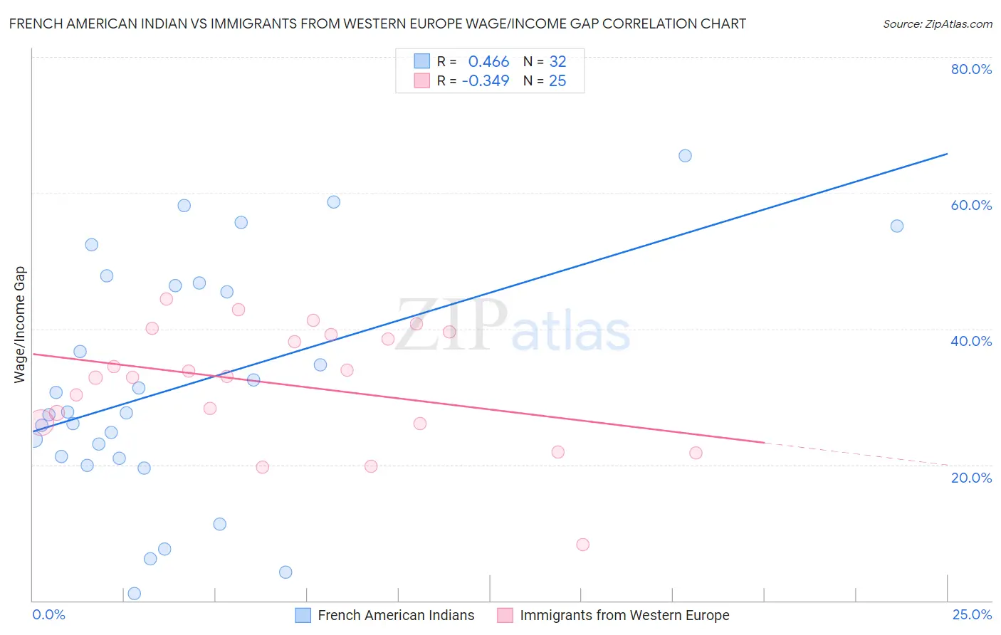 French American Indian vs Immigrants from Western Europe Wage/Income Gap