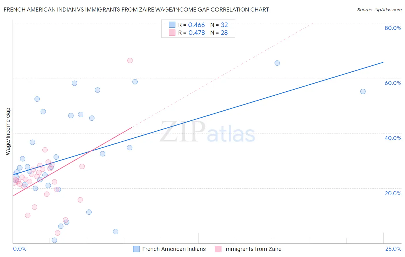 French American Indian vs Immigrants from Zaire Wage/Income Gap