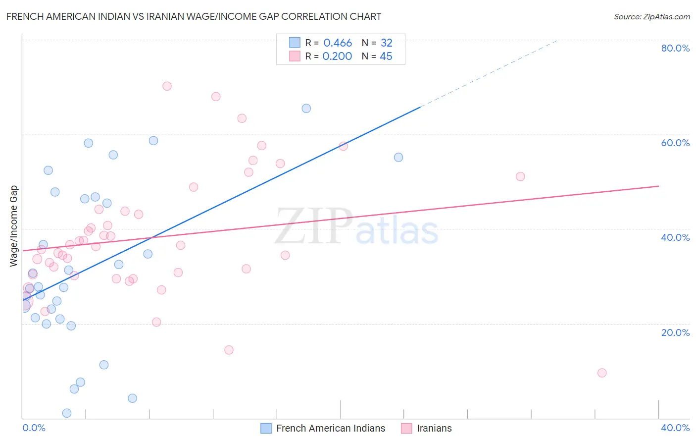 French American Indian vs Iranian Wage/Income Gap
