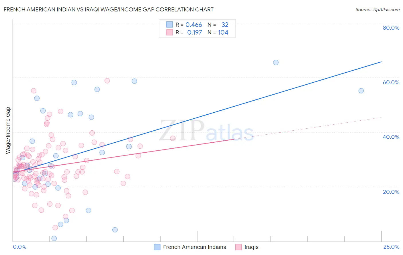 French American Indian vs Iraqi Wage/Income Gap